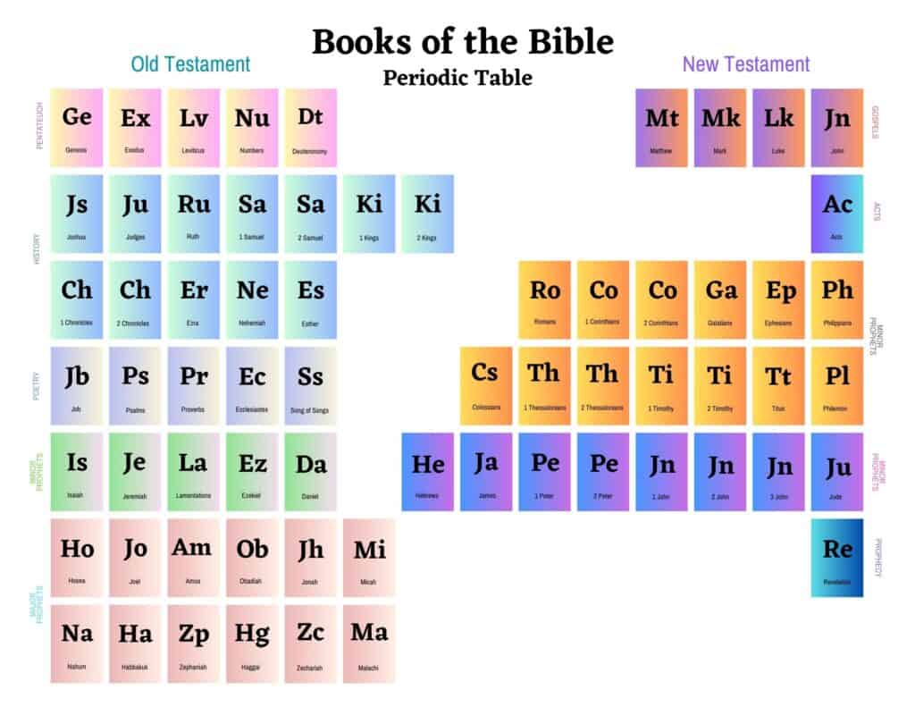 free printable periodic table of the Bible