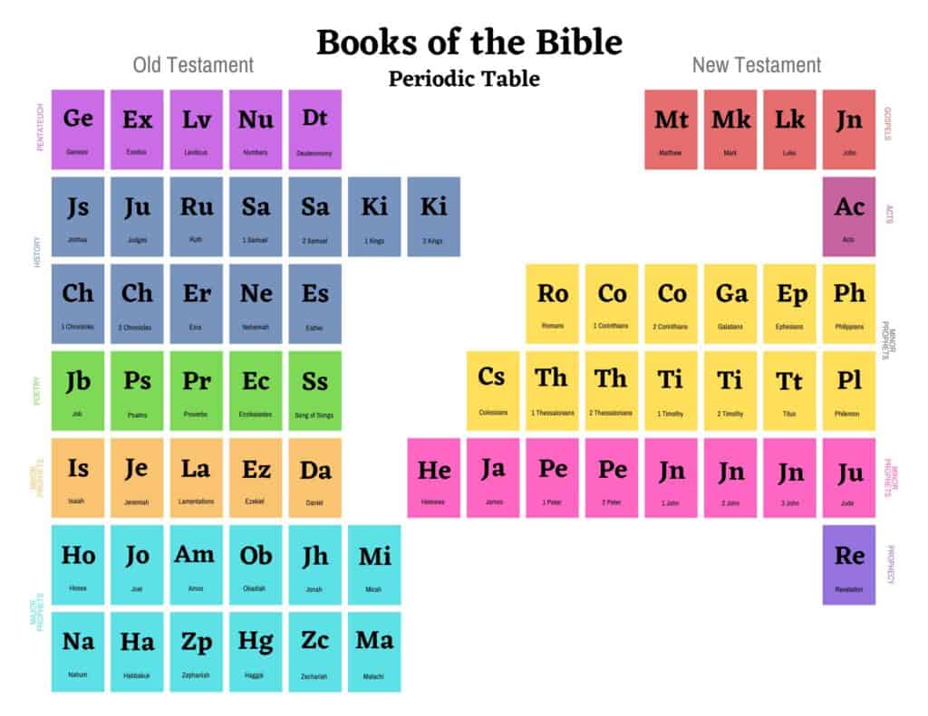 Free Bible Periodic Table Printable